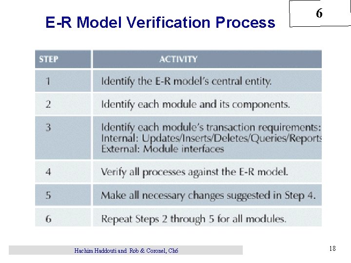 E-R Model Verification Process Hachim Haddouti and Rob & Coronel, Ch 6 6 18