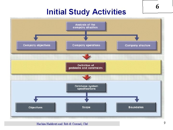 Initial Study Activities Hachim Haddouti and Rob & Coronel, Ch 6 6 9 