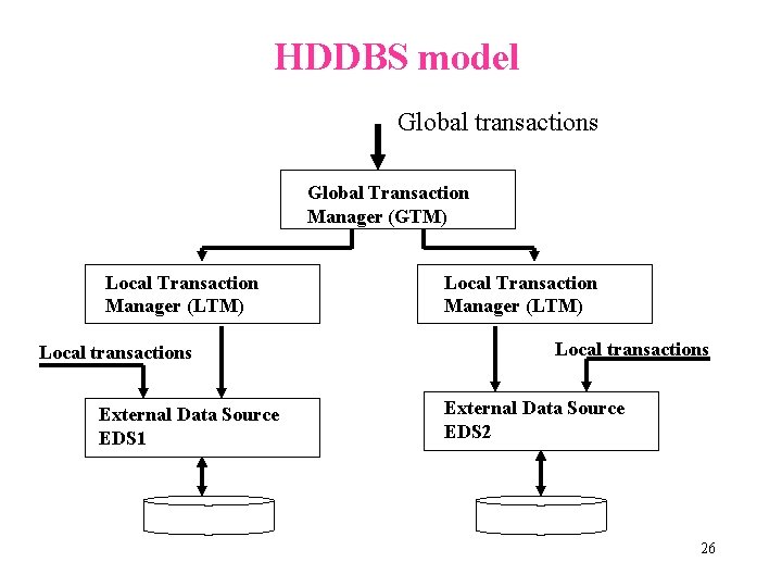HDDBS model Global transactions Global Transaction Manager (GTM) Local Transaction Manager (LTM) Local transactions