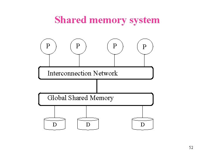 Shared memory system P P Interconnection Network Global Shared Memory D D D 52