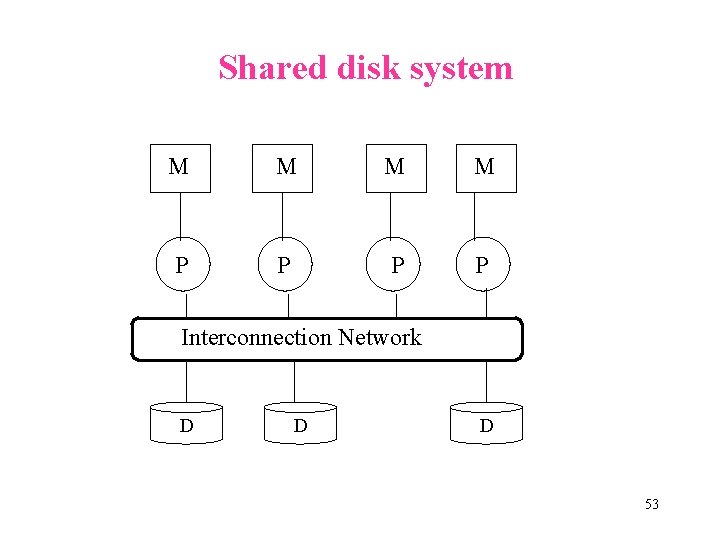 Shared disk system M M P P Interconnection Network D D D 53 