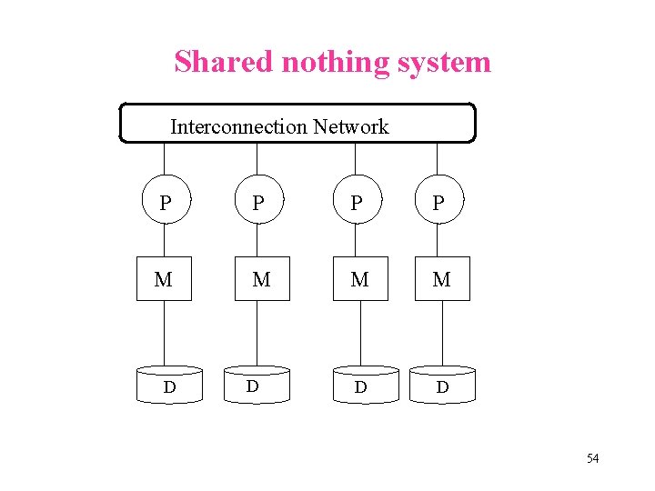 Shared nothing system Interconnection Network P P M M D D 54 