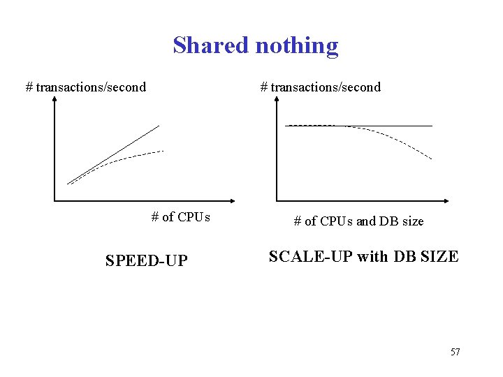 Shared nothing # transactions/second # of CPUs SPEED-UP # of CPUs and DB size