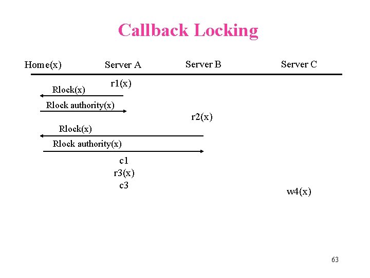 Callback Locking Home(x) Rlock(x) Server A Server B Server C r 1(x) Rlock authority(x)