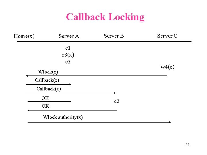 Callback Locking Home(x) Server A Server B c 1 r 3(x) c 3 Server