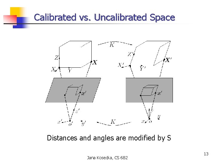 Calibrated vs. Uncalibrated Space Distances and angles are modified by S Jana Kosecka, CS