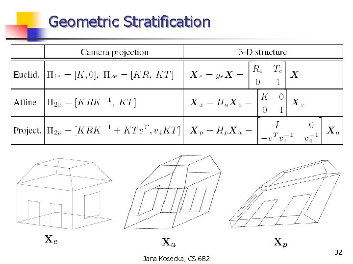 Geometric Stratification Jana Kosecka, CS 682 32 