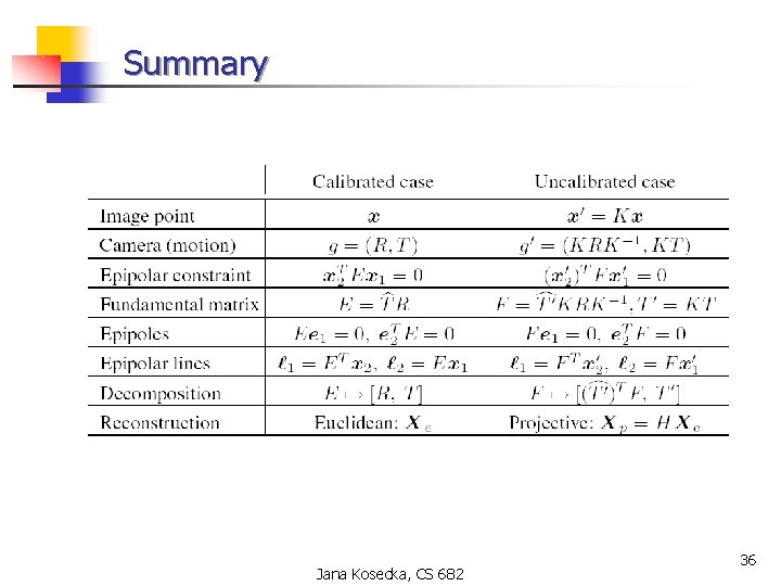 Summary Jana Kosecka, CS 682 36 