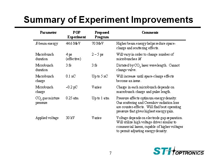 Summary of Experiment Improvements Parameter POP Experiment Proposed Program Comments E-beam energy 44. 6