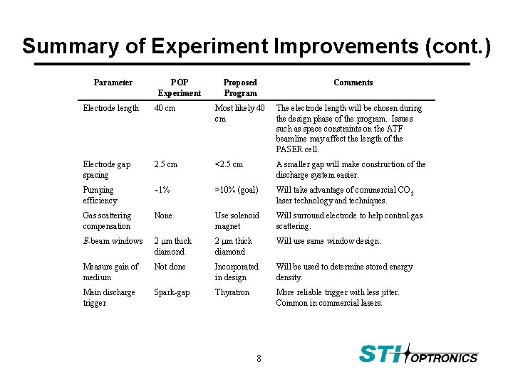 Summary of Experiment Improvements (cont. ) Parameter POP Experiment Proposed Program Comments Electrode length