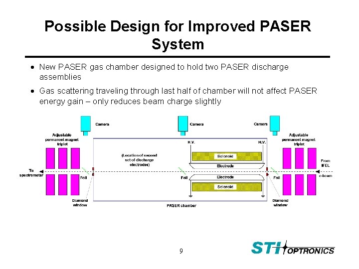 Possible Design for Improved PASER System New PASER gas chamber designed to hold two