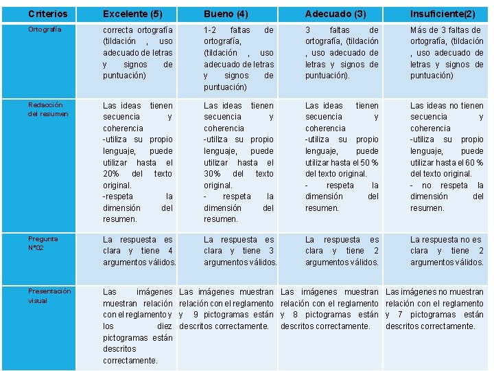 Criterios Excelente (5) Bueno (4) Adecuado (3) Insuficiente(2) Ortografía correcta ortografía (tildación , uso