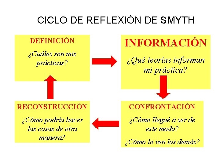 CICLO DE REFLEXIÓN DE SMYTH DEFINICIÓN ¿Cuáles son mis prácticas? INFORMACIÓN ¿Qué teorías informan