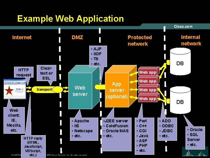 Example Web Application Internet HTTP request DMZ Cleartext or SSL transport Web client: IE,