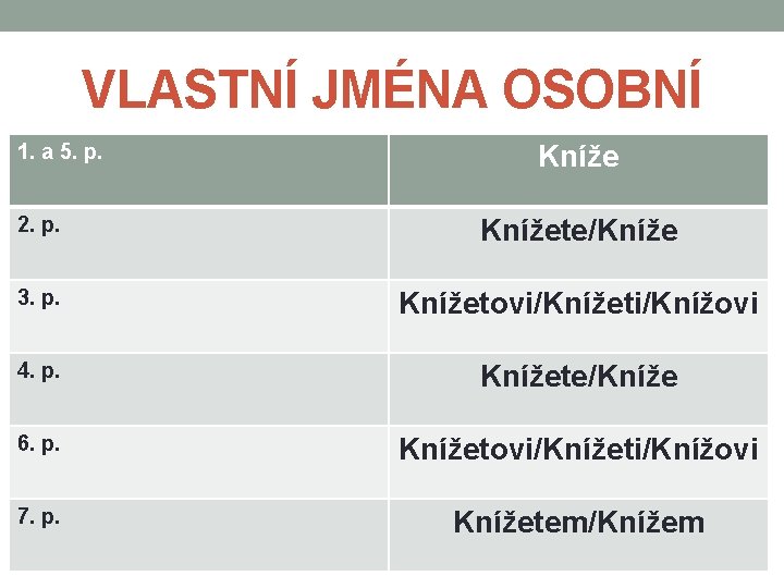 VLASTNÍ JMÉNA OSOBNÍ 1. a 5. p. Kníže 2. p. Knížete/Kníže 3. p. Knížetovi/Knížeti/Knížovi