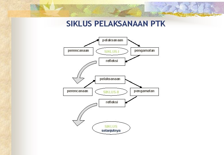 SIKLUS PELAKSANAAN PTK pelaksanaan perencanaan SIKLUS-I pengamatan refleksi pelaksanaan perencanaan SIKLUS-II refleksi SIKLUS selanjutnya