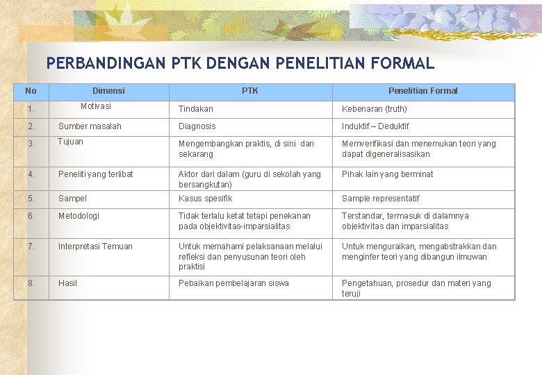 PERBANDINGAN PTK DENGAN PENELITIAN FORMAL No Dimensi Motivasi 1. PTK Penelitian Formal Tindakan Kebenaran