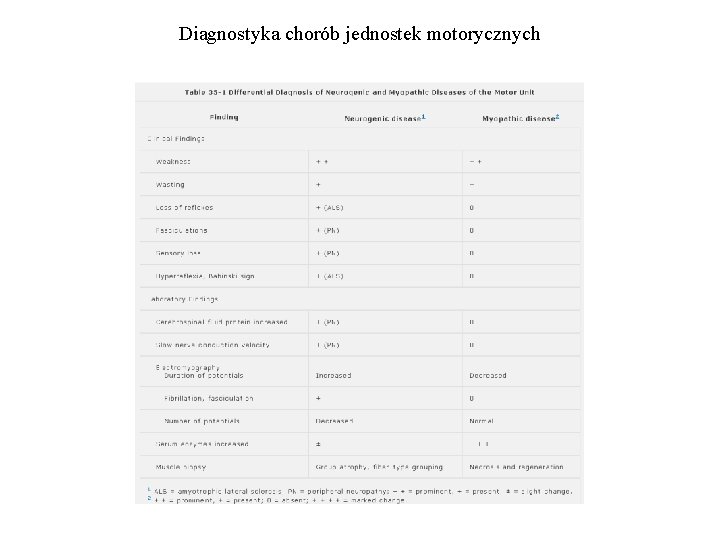 Diagnostyka chorób jednostek motorycznych 