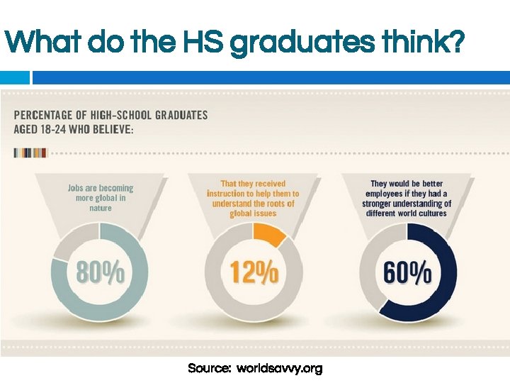 What do the HS graduates think? Source: worldsavvy. org 