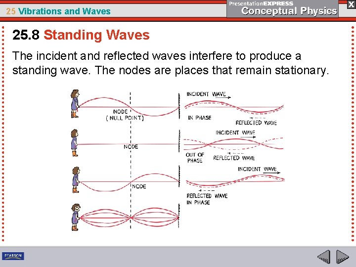 25 Vibrations and Waves 25. 8 Standing Waves The incident and reflected waves interfere