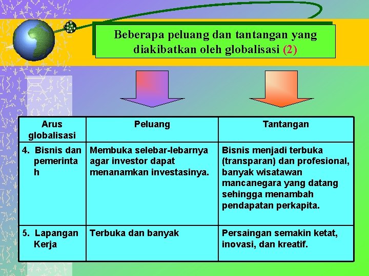 Beberapa peluang dan tantangan yang diakibatkan oleh globalisasi (2) Arus globalisasi Peluang Tantangan 4. Beberapa peluang dan tantangan yang diakibatkan oleh globalisasi (2) Arus globalisasi Peluang Tantangan 4.