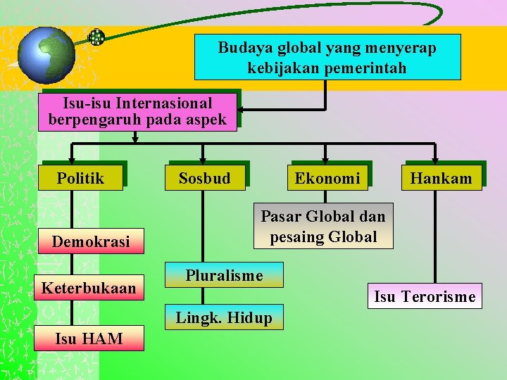 Budaya global yang menyerap kebijakan pemerintah Isu-isu Internasional berpengaruh pada aspek Politik Demokrasi Keterbukaan Budaya global yang menyerap kebijakan pemerintah Isu-isu Internasional berpengaruh pada aspek Politik Demokrasi Keterbukaan
