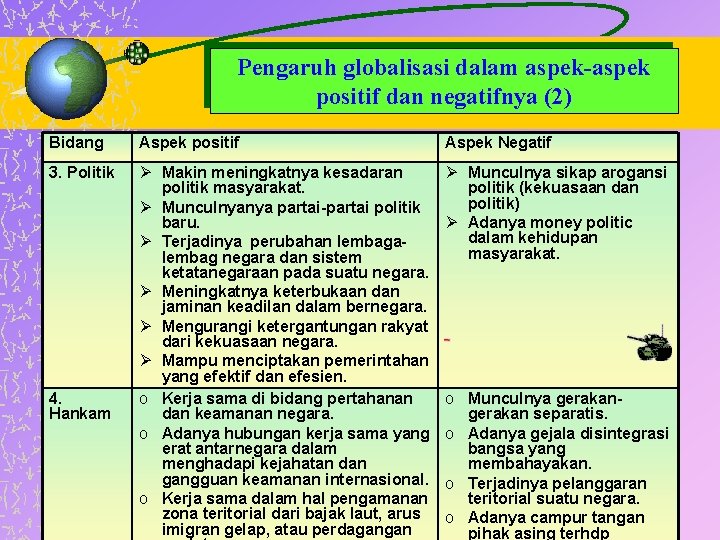 Pengaruh globalisasi dalam aspek-aspek positif dan negatifnya (2) Bidang Aspek positif Aspek Negatif 3.