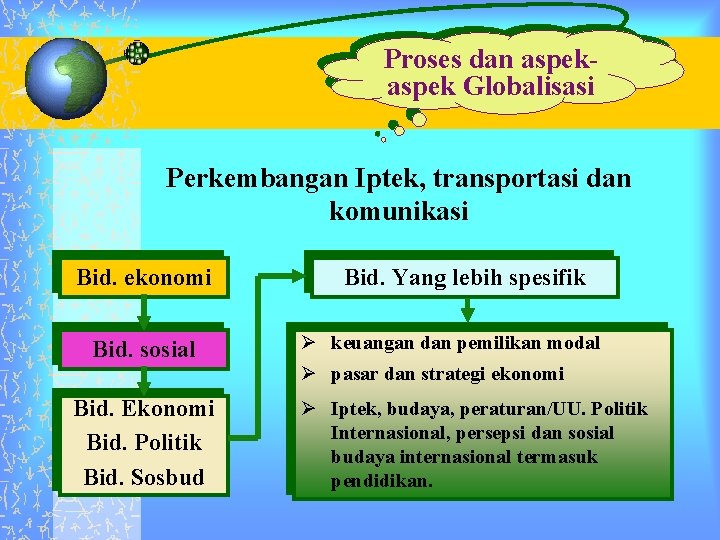 Proses dan aspek Globalisasi Perkembangan Iptek, transportasi dan komunikasi Bid. ekonomi Bid. sosial Bid.