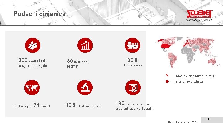 Podaci i činjenice 880 zaposlenih u cijelome svijetu 80 milijuna € promet 30% kvota