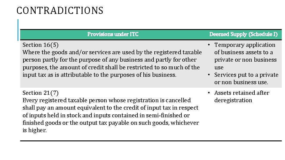 CONTRADICTIONS Provisions under ITC Deemed Supply (Schedule I) Section 16(5) • Temporary application Where