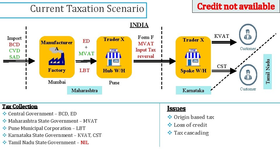 Credit not available Current Taxation Scenario INDIA Manufacturer A Factory ED + MVAT LBT