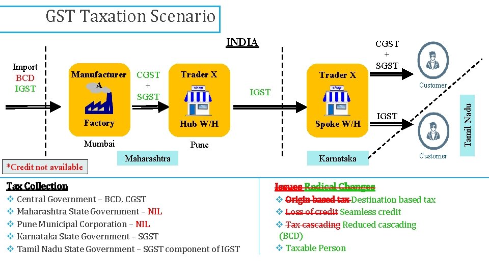 GST Taxation Scenario INDIA Manufacturer A *Credit not available CGST + SGST Trader X