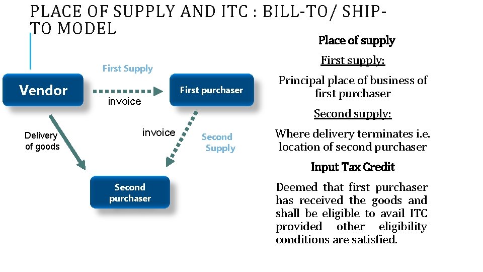 PLACE OF SUPPLY AND ITC : BILL-TO/ SHIPTO MODEL Place of supply First supply: