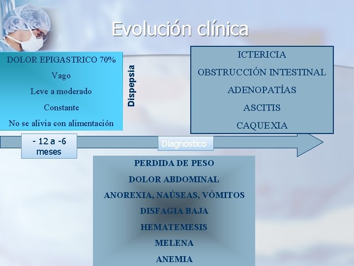 Evolución clínica ICTERICIA Dispepsia DOLOR EPIGASTRICO 70% Vago Leve a moderado Constante OBSTRUCCIÓN INTESTINAL