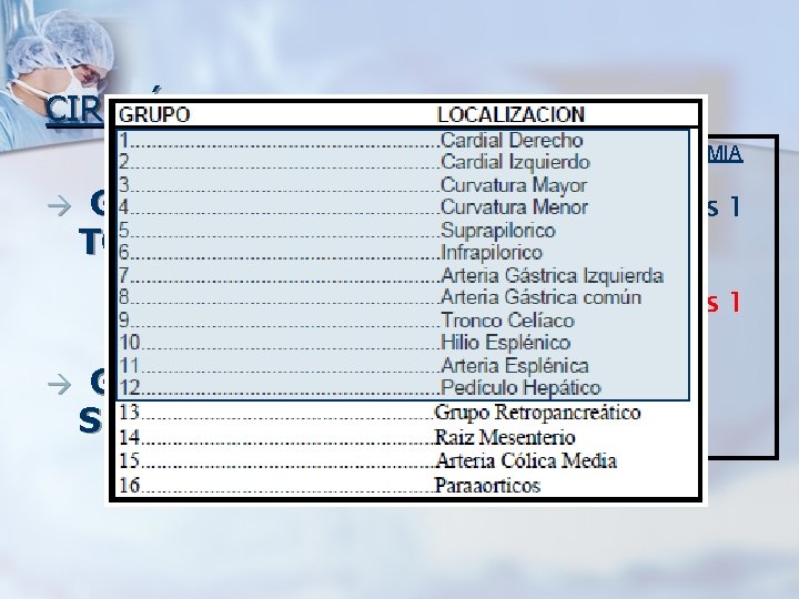 CIRUGÍA ABIERTA: LINFADENECTOMIA GASTRECTOMIA TOTAL. - D 1 (grupos 1 - D 2 (grupos