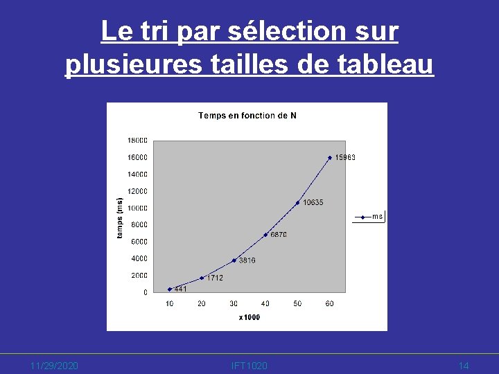 Le tri par sélection sur plusieures tailles de tableau 11/29/2020 IFT 1020 14 