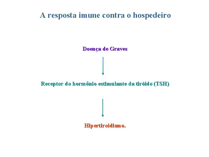 A resposta imune contra o hospedeiro Doença de Graves Receptor do hormônio estimulante da