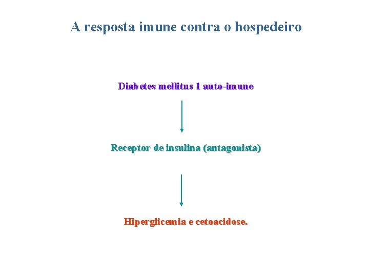 A resposta imune contra o hospedeiro Diabetes mellitus 1 auto-imune Receptor de insulina (antagonista)