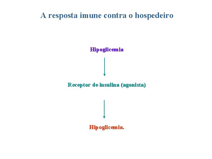 A resposta imune contra o hospedeiro Hipoglicemia Receptor de insulina (agonista) Hipoglicemia. 