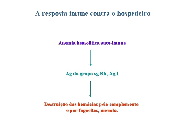 A resposta imune contra o hospedeiro Anemia hemolítica auto-imune Ag do grupo sg Rh,