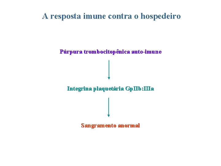 A resposta imune contra o hospedeiro Púrpura trombocitopênica auto-imune Integrina plaquetária Gp. IIb: IIIa