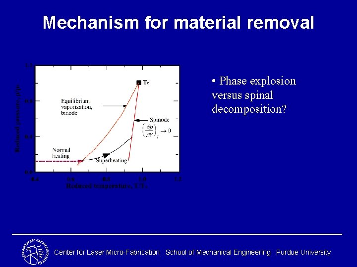 Mechanism for material removal • Phase explosion versus spinal decomposition? Center for Laser Micro-Fabrication