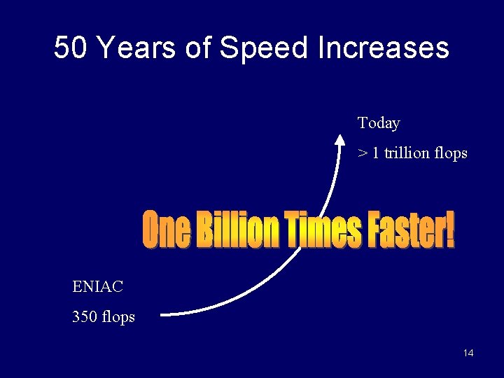50 Years of Speed Increases Today > 1 trillion flops ENIAC 350 flops 14