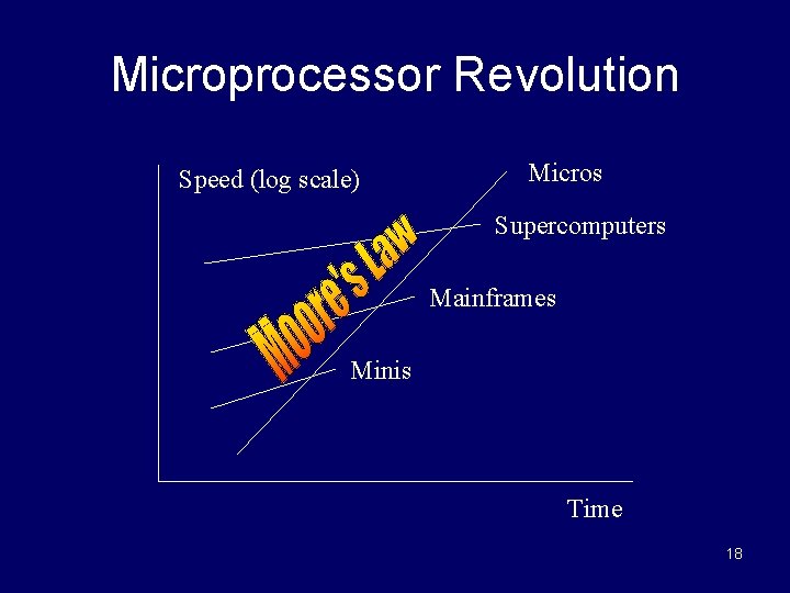 Microprocessor Revolution Speed (log scale) Micros Supercomputers Mainframes Minis Time 18 