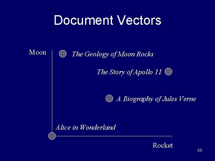 Document Vectors Moon The Geology of Moon Rocks The Story of Apollo 11 A