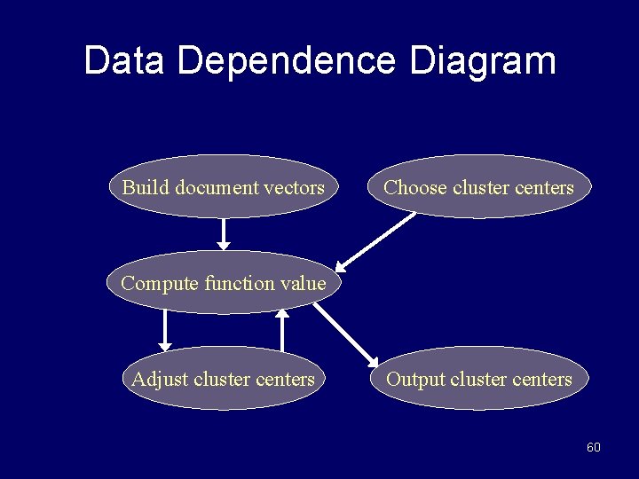 Data Dependence Diagram Build document vectors Choose cluster centers Compute function value Adjust cluster