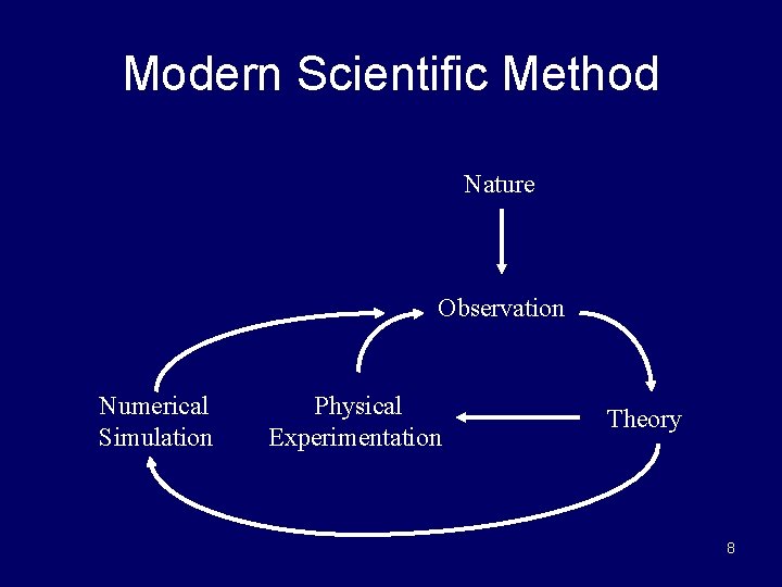 Modern Scientific Method Nature Observation Numerical Simulation Physical Experimentation Theory 8 
