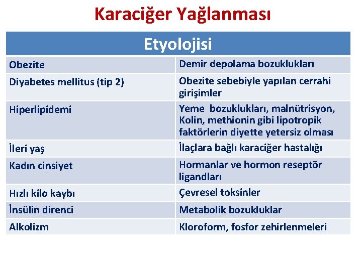 Karaciğer Yağlanması Etyolojisi Obezite Demir depolama bozuklukları Diyabetes mellitus (tip 2) Obezite sebebiyle yapılan