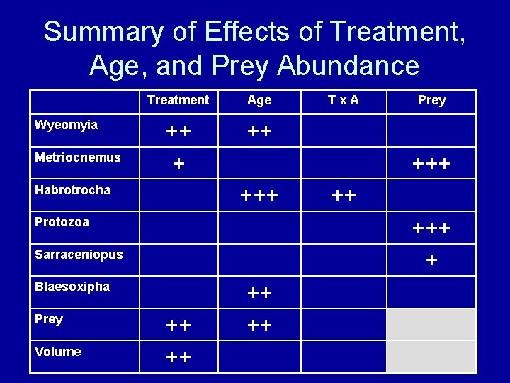 Summary of Effects of Treatment, Age, and Prey Abundance Wyeomyia Metriocnemus Treatment Age ++