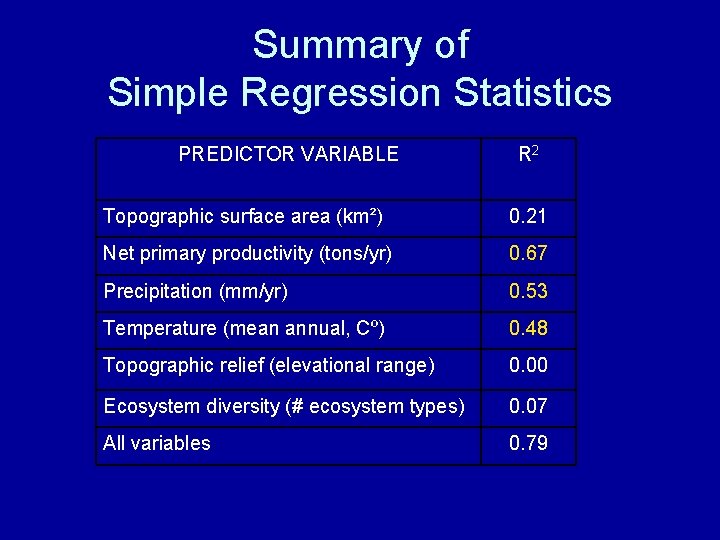 Summary of Simple Regression Statistics PREDICTOR VARIABLE R 2 Topographic surface area (km²) 0.